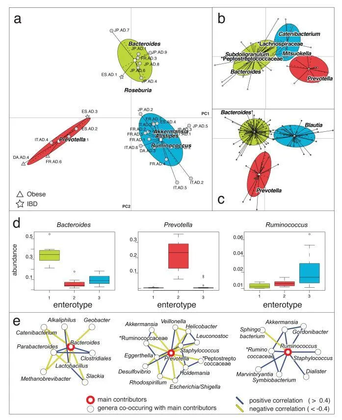 Enterotypes figure