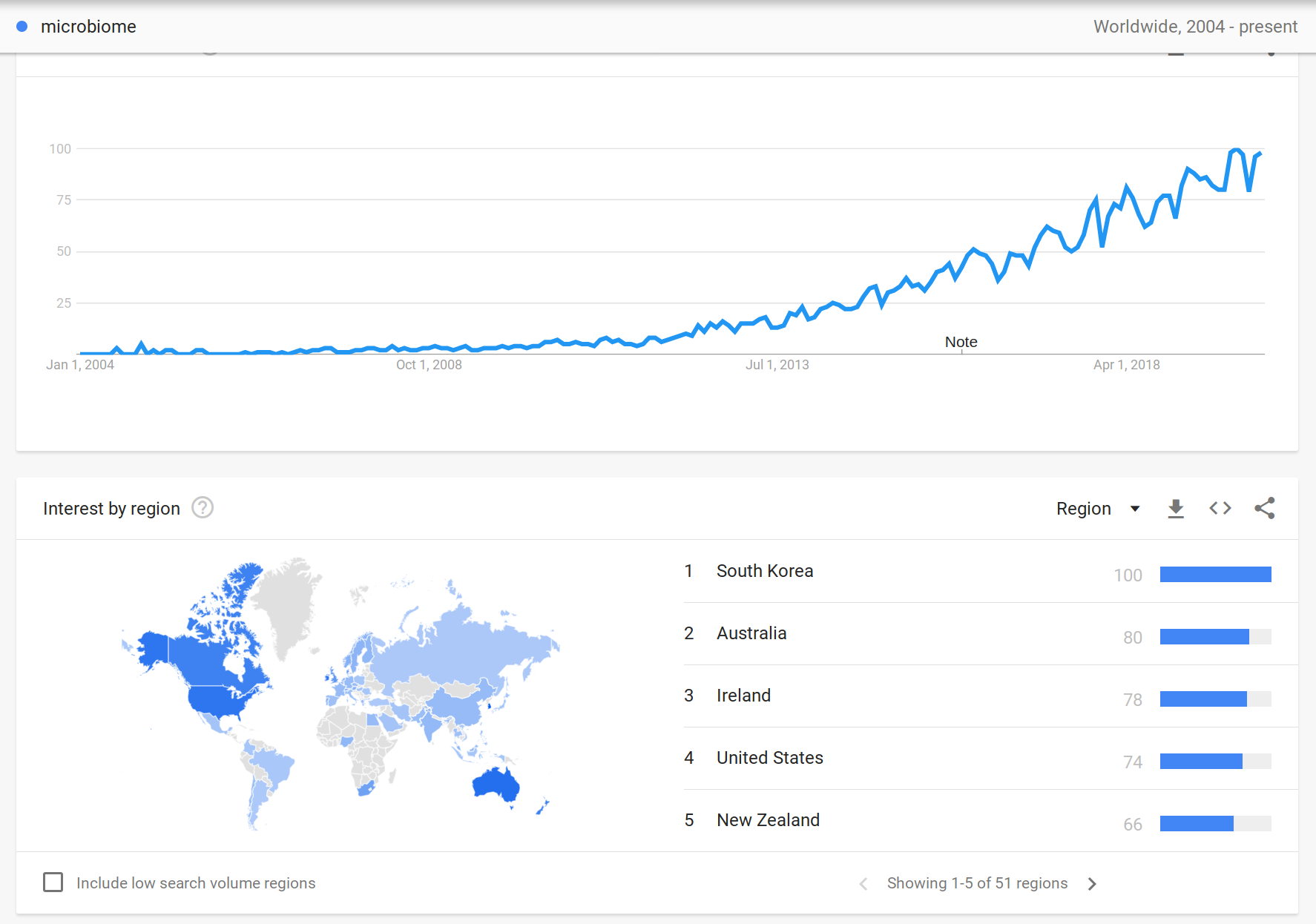 Google trends microbiome