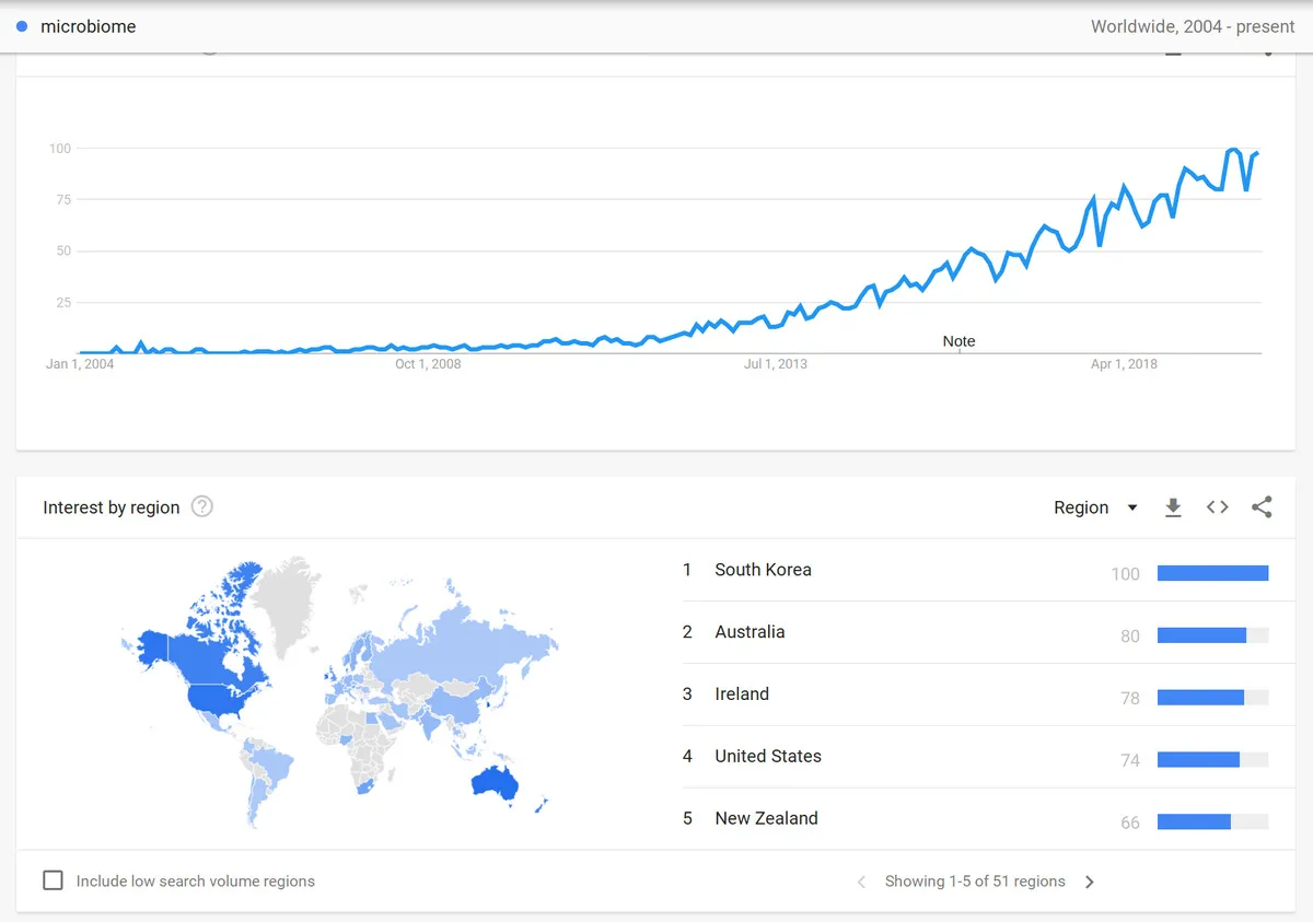 Google trends microbiome
