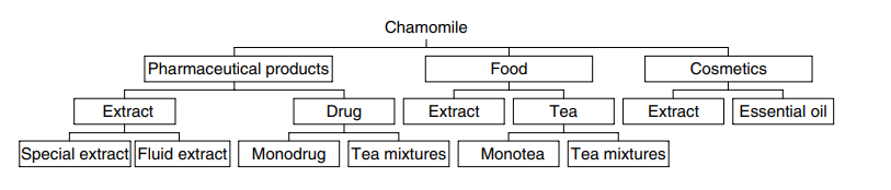 Chamomile uses